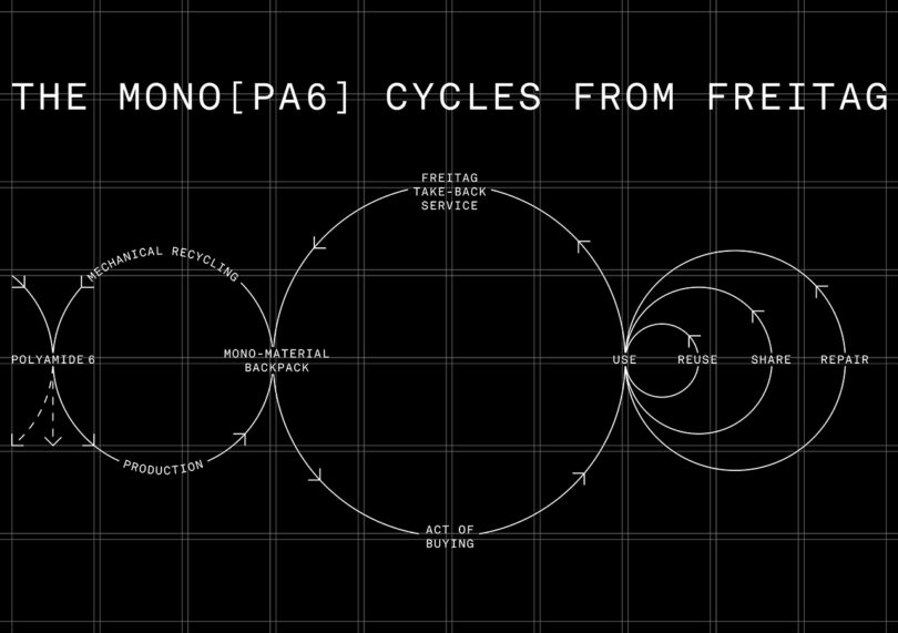 Graph of how a backpack can be constructed from recycled materials.